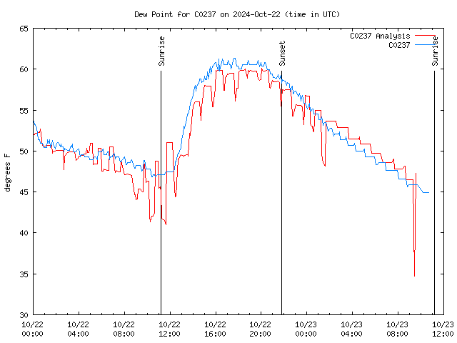 Latest daily graph