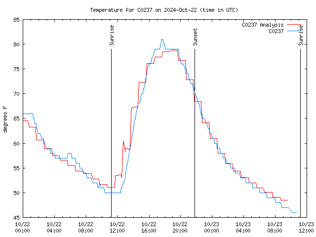 Latest daily graph