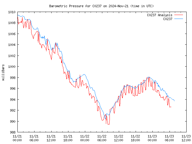 Latest daily graph