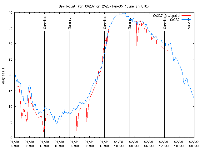 Latest daily graph