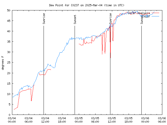 Latest daily graph