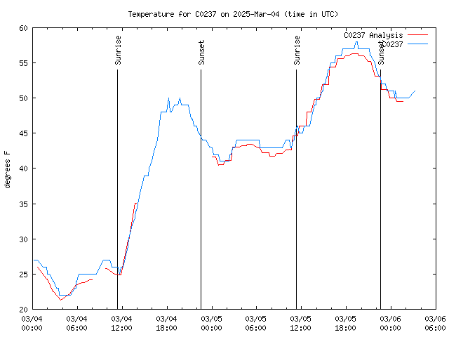 Latest daily graph