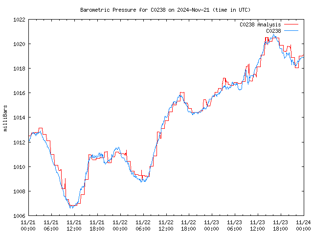 Latest daily graph