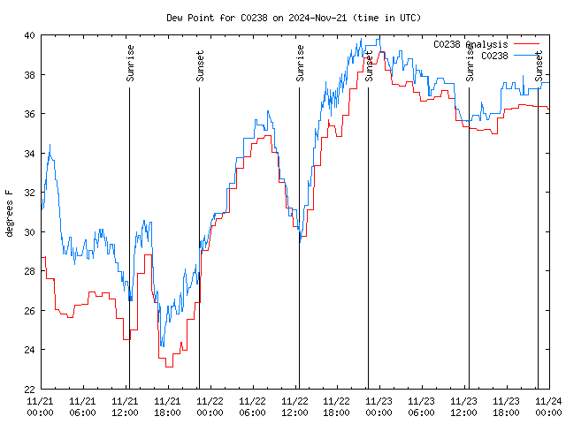 Latest daily graph