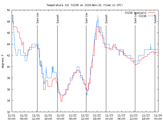 Latest daily graph