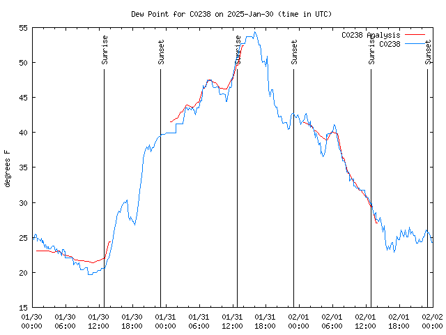 Latest daily graph