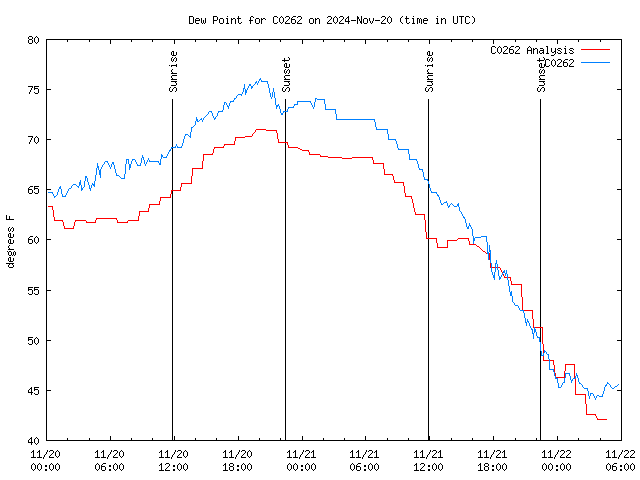 Latest daily graph