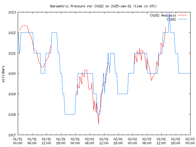 Latest daily graph