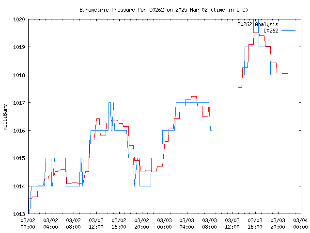 Latest daily graph