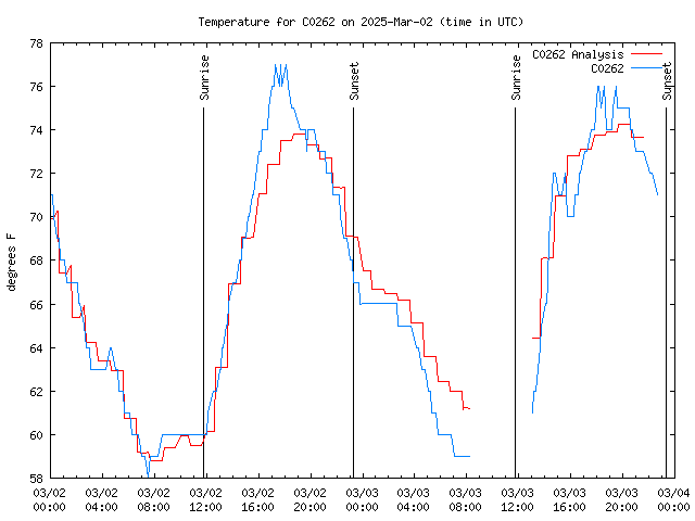 Latest daily graph