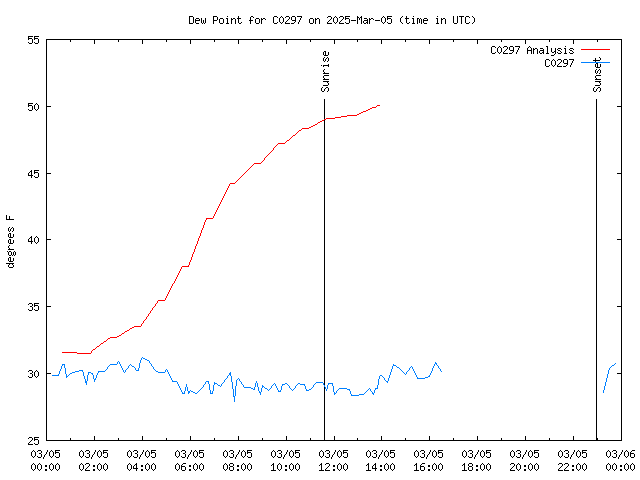 Comparison graph for 2025-03-05