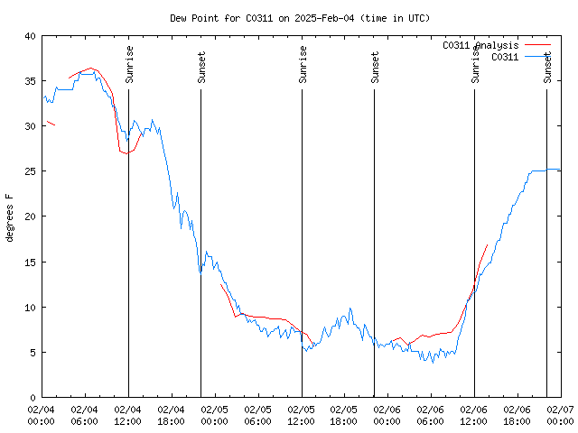 Latest daily graph