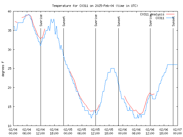 Latest daily graph