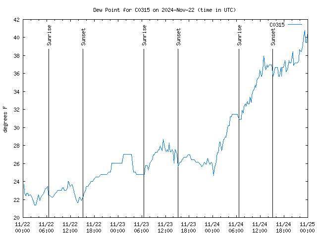 Latest daily graph