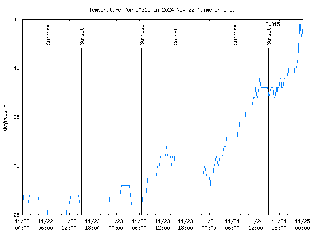 Latest daily graph