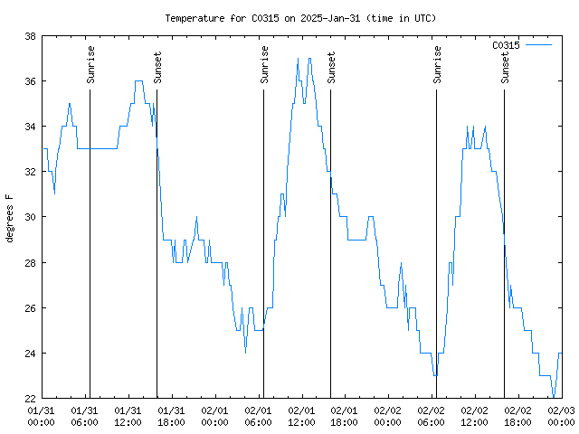 Latest daily graph