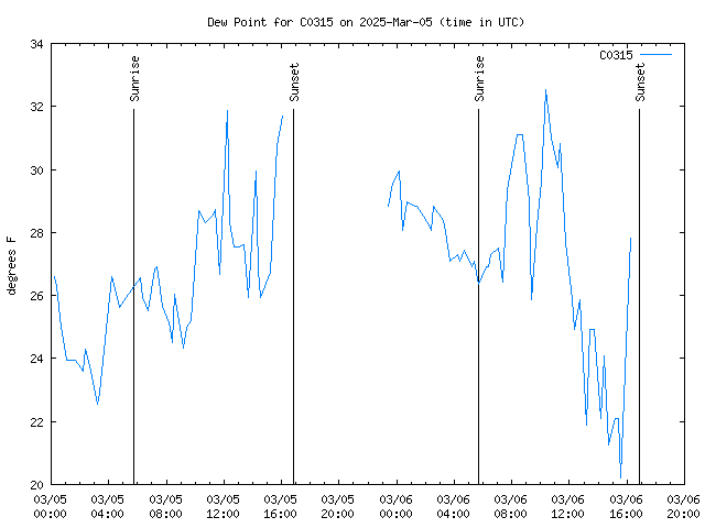 Latest daily graph