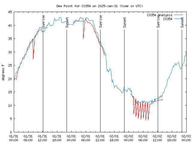 Latest daily graph