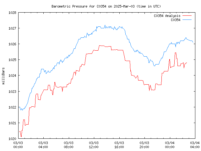 Latest daily graph