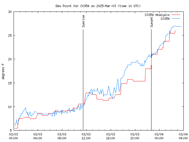 Latest daily graph