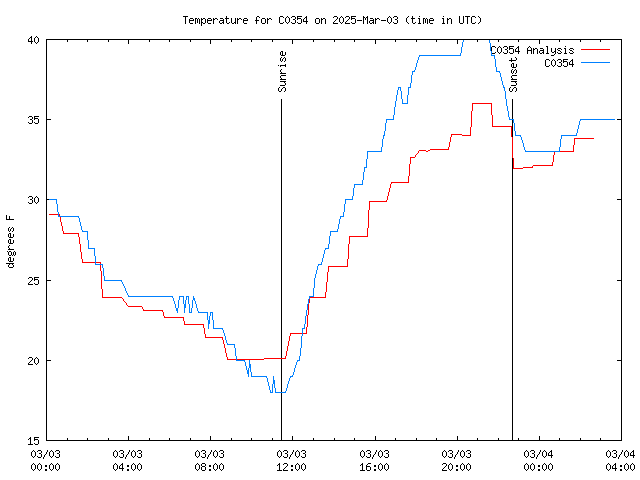 Latest daily graph