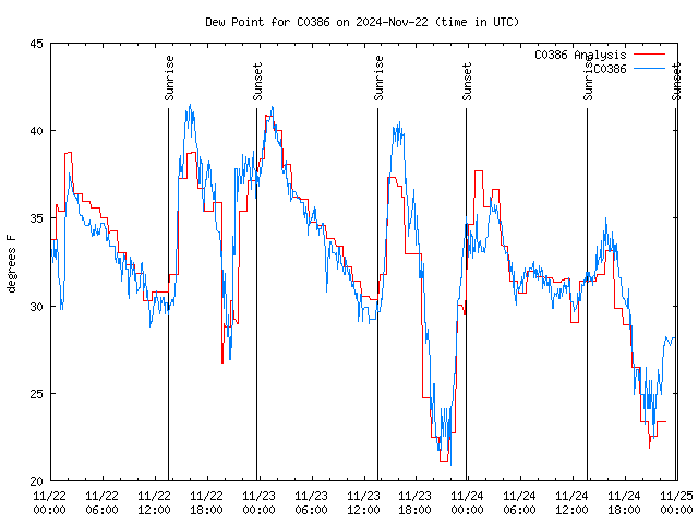 Latest daily graph