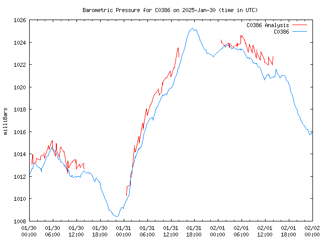 Latest daily graph