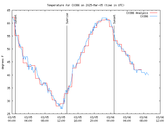 Latest daily graph