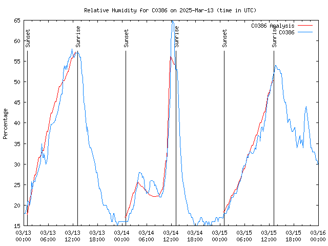 Latest daily graph