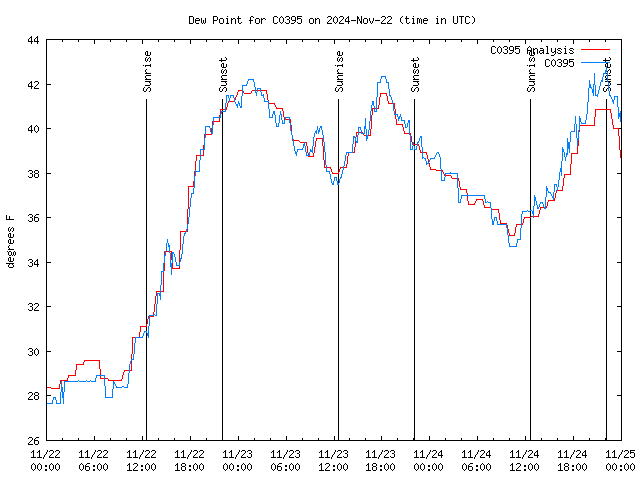 Latest daily graph