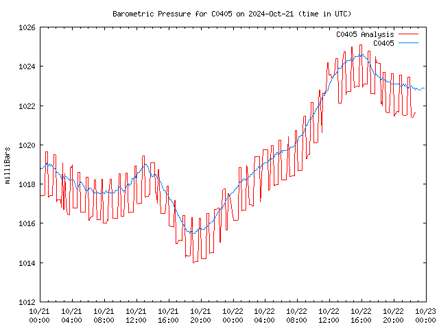 Latest daily graph