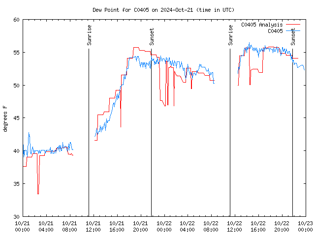 Latest daily graph