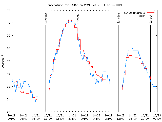 Latest daily graph