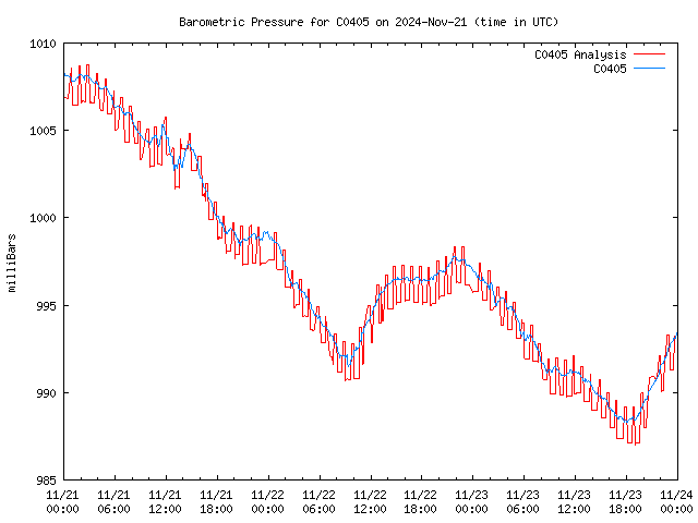 Latest daily graph