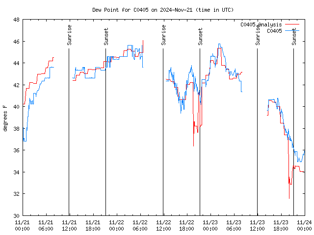 Latest daily graph