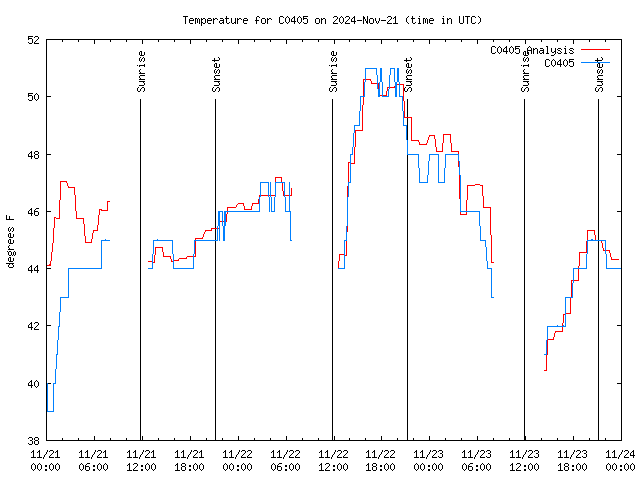 Latest daily graph