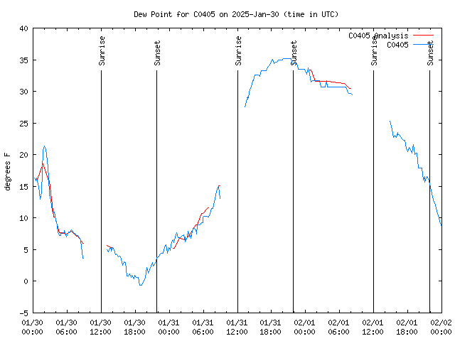 Latest daily graph