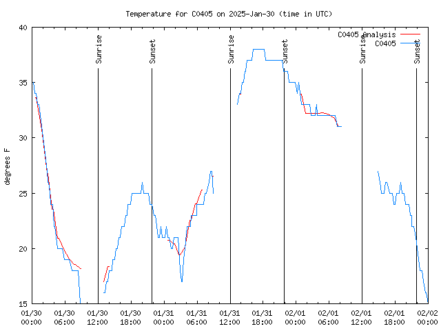 Latest daily graph