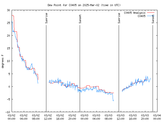 Latest daily graph