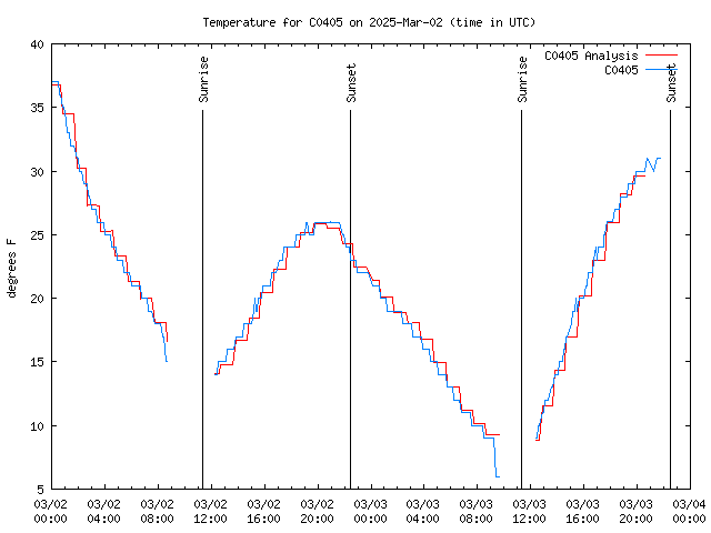 Latest daily graph