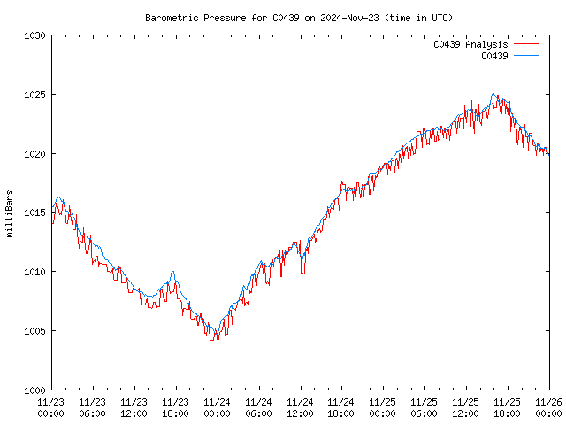 Latest daily graph