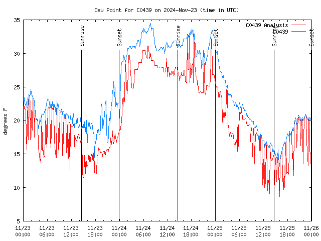 Latest daily graph