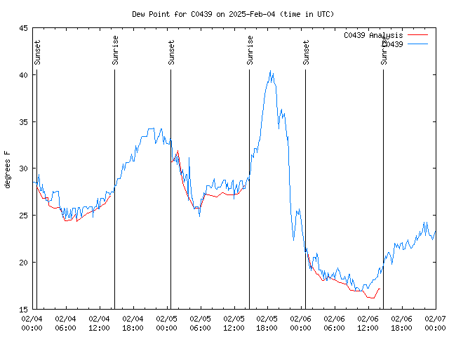 Latest daily graph