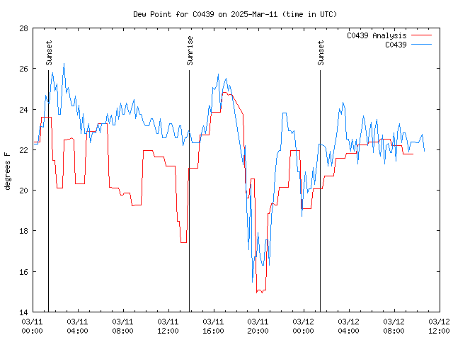 Latest daily graph