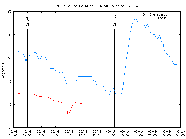 Comparison graph for 2025-03-09