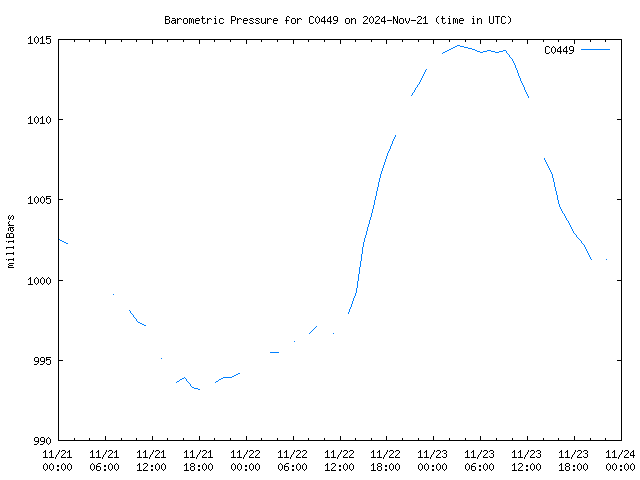 Latest daily graph