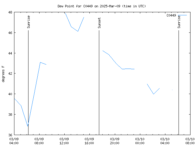 Latest daily graph