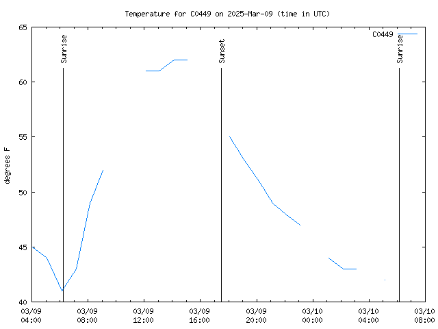 Latest daily graph