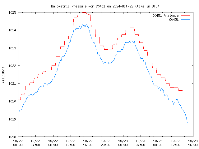 Latest daily graph