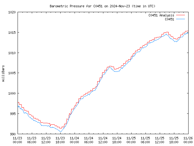 Latest daily graph